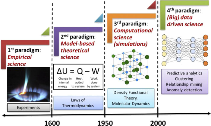The four paradigms of science: empirical, theoretical, computational, and data-driven. Figure directly obtained from Ref. (Scientific Figure on ResearchGate 2025).