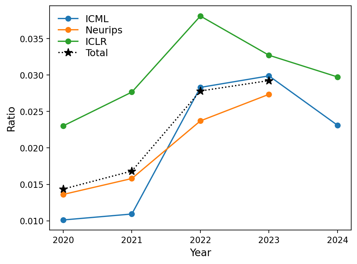 AI4Science paper ratios across conferences.