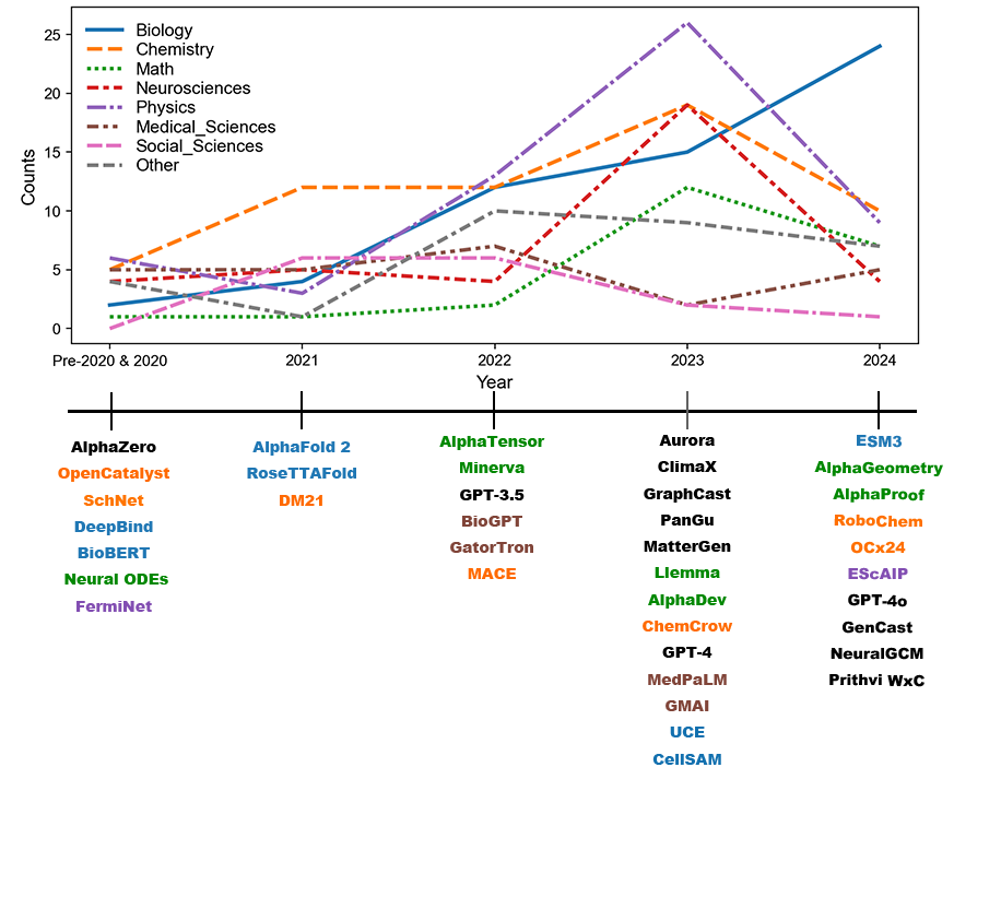 Trends in AI4Science papers across fields from 2020–2024.